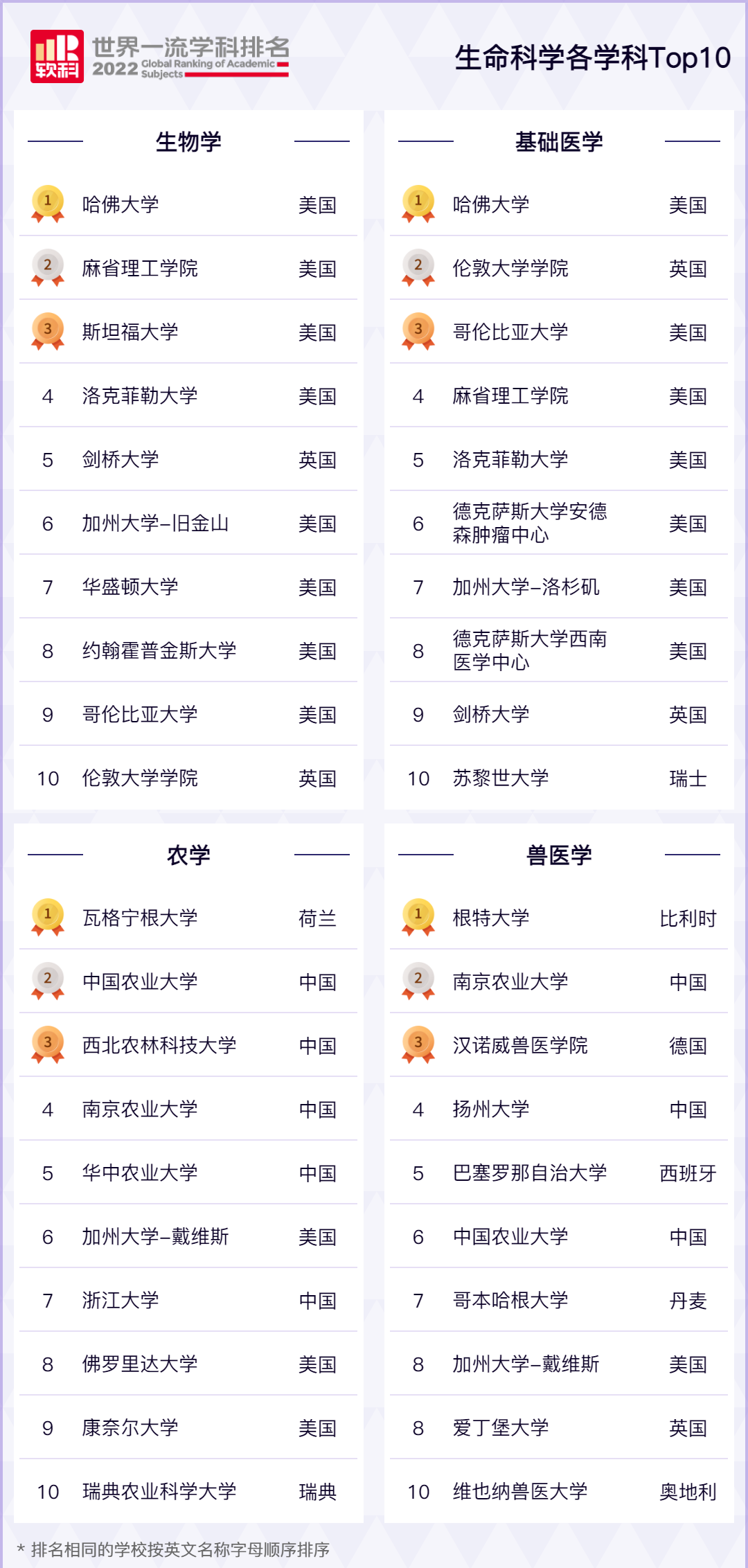 2022软科世界一流学科排名：政治学专业，牛津大学全球第5  第7张