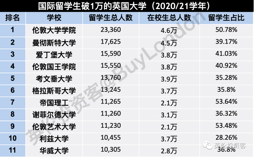 英国大学疯狂录取留学生，中国学生比例最高的是UCL伦敦大学？  英国留学 数据 第10张