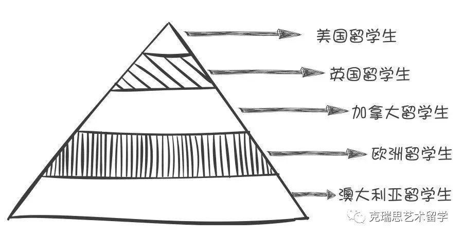 广泛在留学圈默认的隐形鄙视链：美国留学生远抛澳洲，那英国如何？  留学 第1张