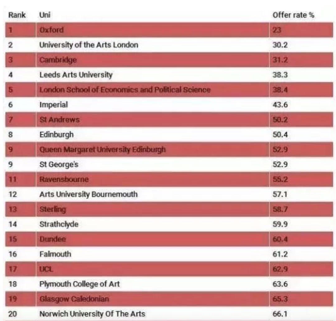 UCAS 2022年数据: 出国留学英国本科申请数据分析  数据 英国留学 第7张