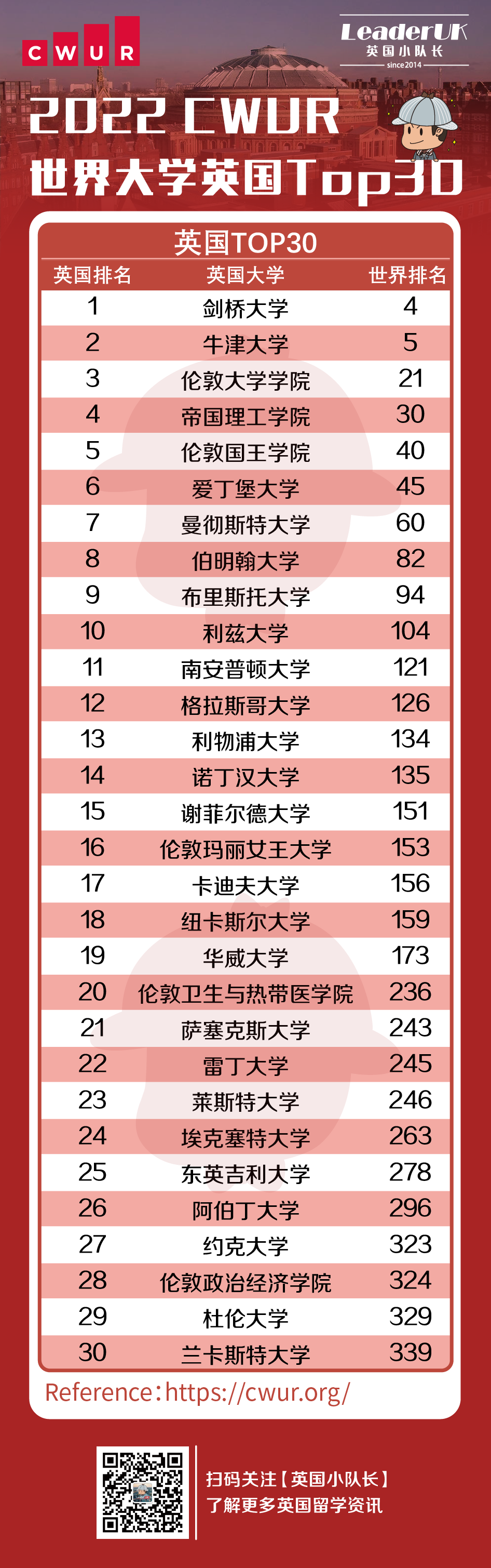 除了QS/THE/软科/U.S. News四大排名，你还漏掉了哪些宝藏排名？  数据 排名 QS排名 TIMES排名 CWUR排名 ​THE世界大学排名 第4张