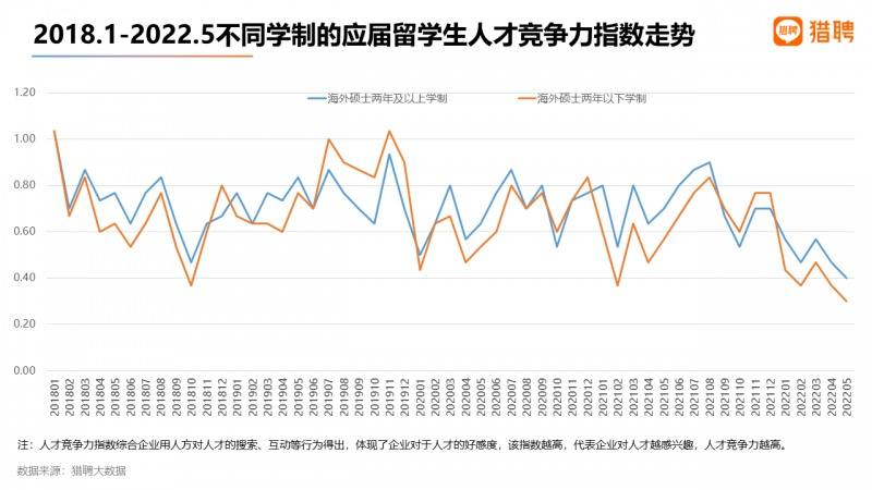 2022 海外应届留学生就业竞争力报告出炉！留学生回国就业出路在哪？  数据 就业 第3张