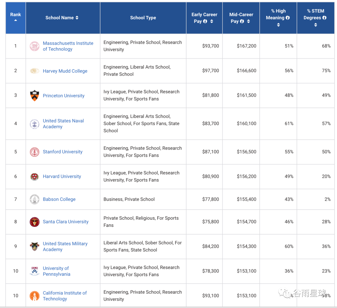 名校毕业10年后的收入真相，都藏在国内外就业数据报告里  留学 费用 第16张