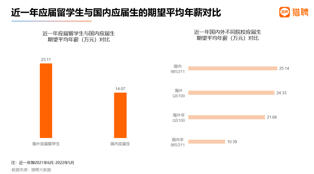 2022 海外应届留学生就业竞争力报告出炉！留学生回国就业出路在哪？  数据 就业 第9张