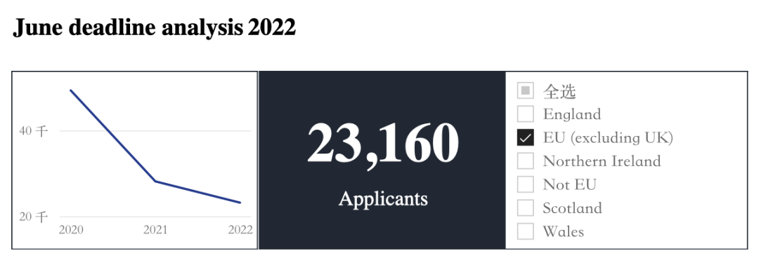 UCAS 2022年数据: 出国留学英国本科申请数据分析  数据 英国留学 第3张