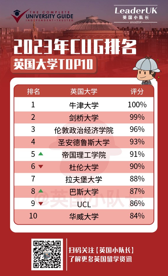 从英国3大排名选择英最受本土认可的TOP10大学  数据 英国留学 牛津大学 剑桥大学 第7张