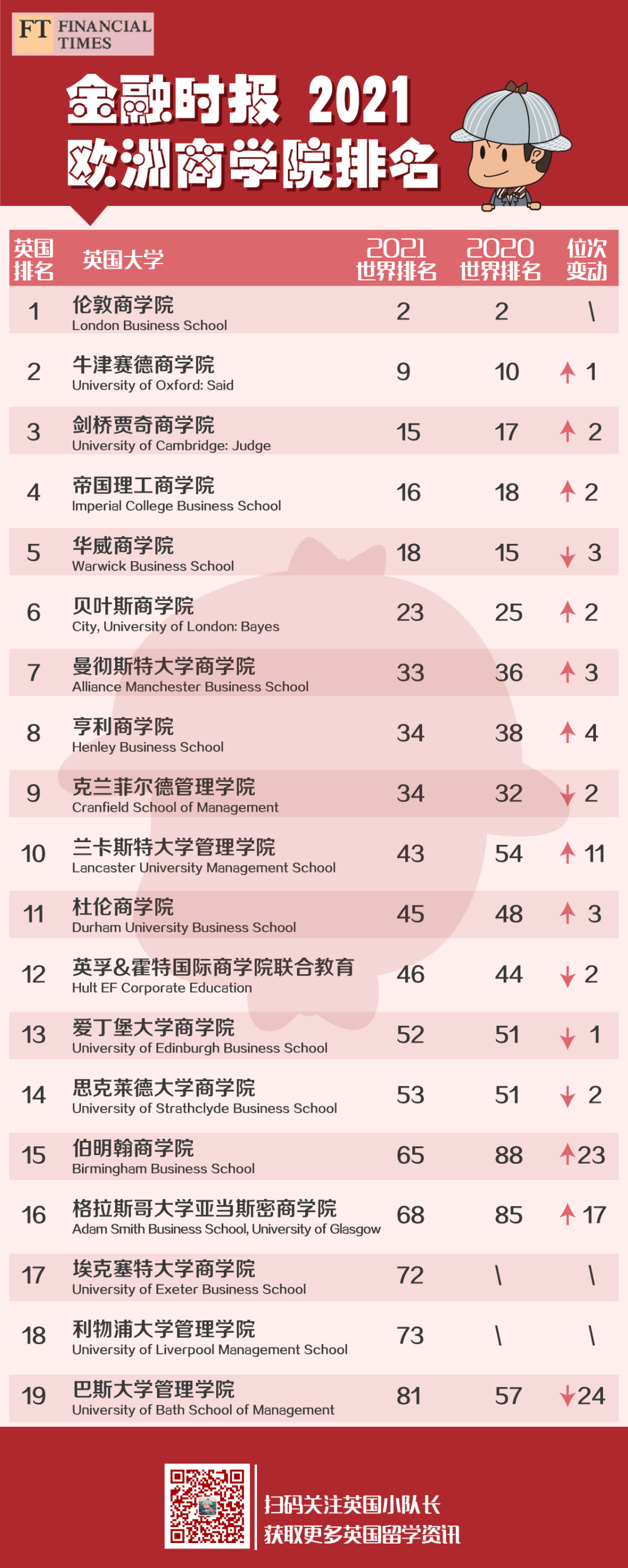 22年英国应届生起薪涨7%！毕业薪酬最高大学：贝叶斯商学院！  英国留学 留学 数据 费用 就业 第7张