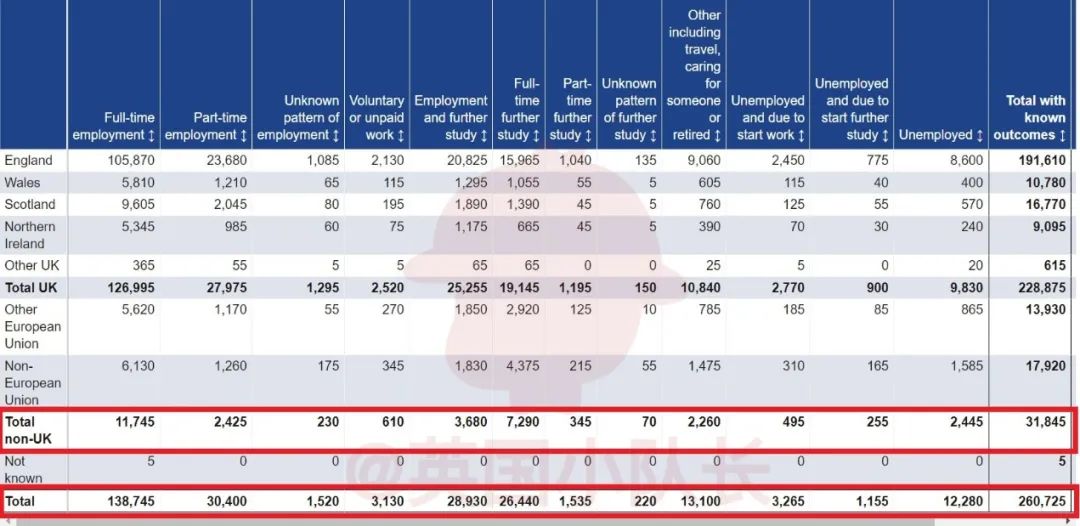 英国Top 30大学毕业生都去哪儿了？就业率&升学率盘点！  数据 英国留学 就业 第10张