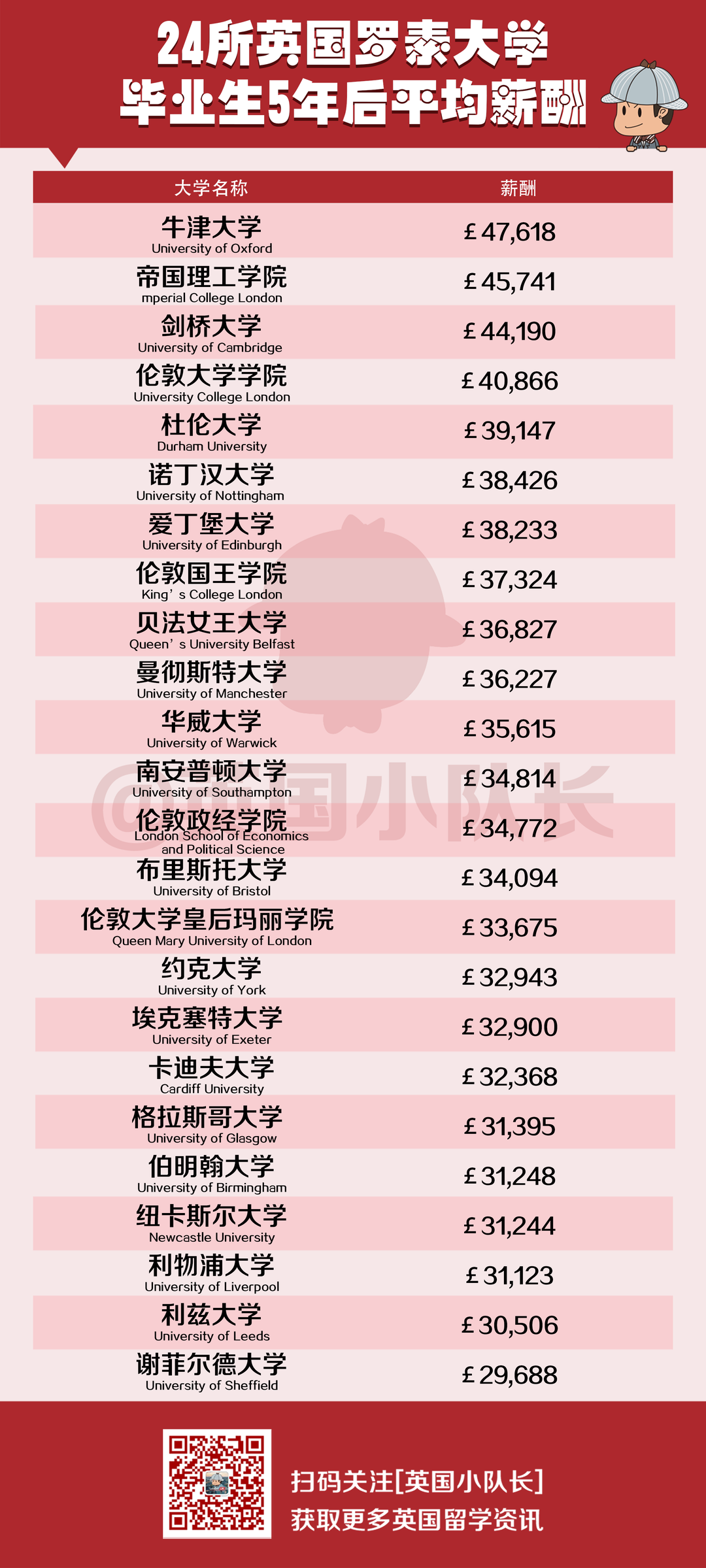 22年英国应届生起薪涨7%！毕业薪酬最高大学：贝叶斯商学院！  英国留学 留学 数据 费用 就业 第12张