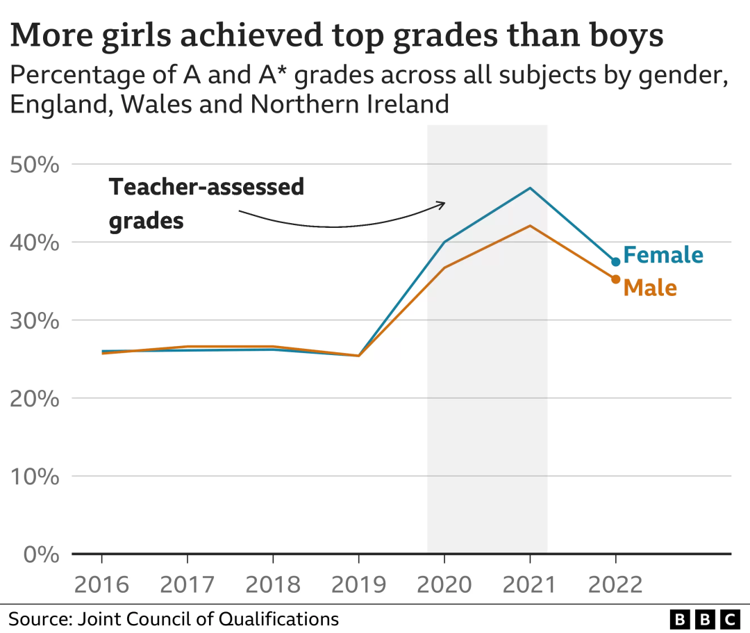 这两年英国A-level成绩因疫情高企不下！政府决定出手压分解决膨胀  数据 英国留学 第6张