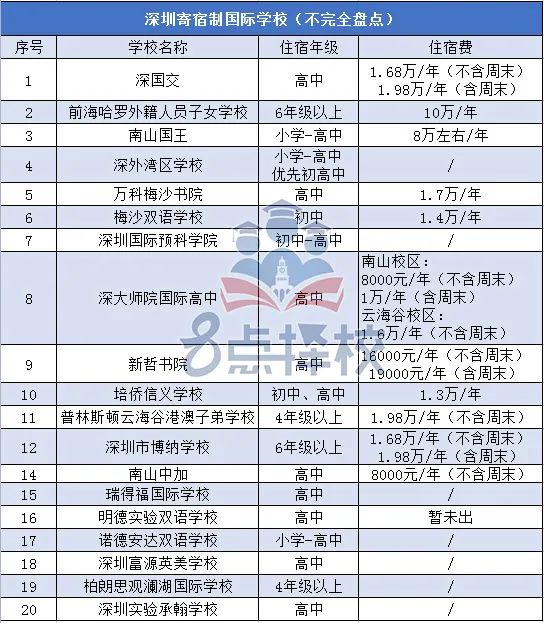 深圳寄宿制国际学校每年的住宿费用！有些你会误以为进入的是酒店  费用 国际学校 第8张