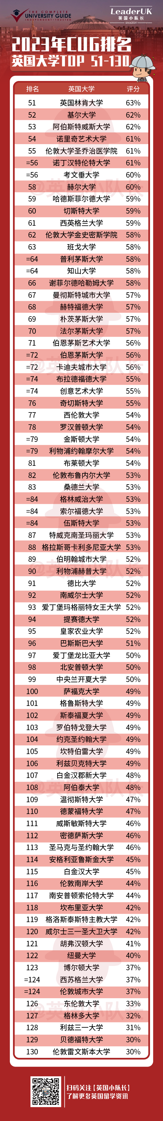 CUG最新2023年英国大学排名！巴斯名次反超UCL，利物浦  英国留学 第9张