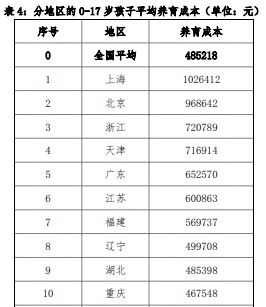 养娃成本全国第一！12年花费超200万：上海129所民办校学费公布  数据 费用 第1张