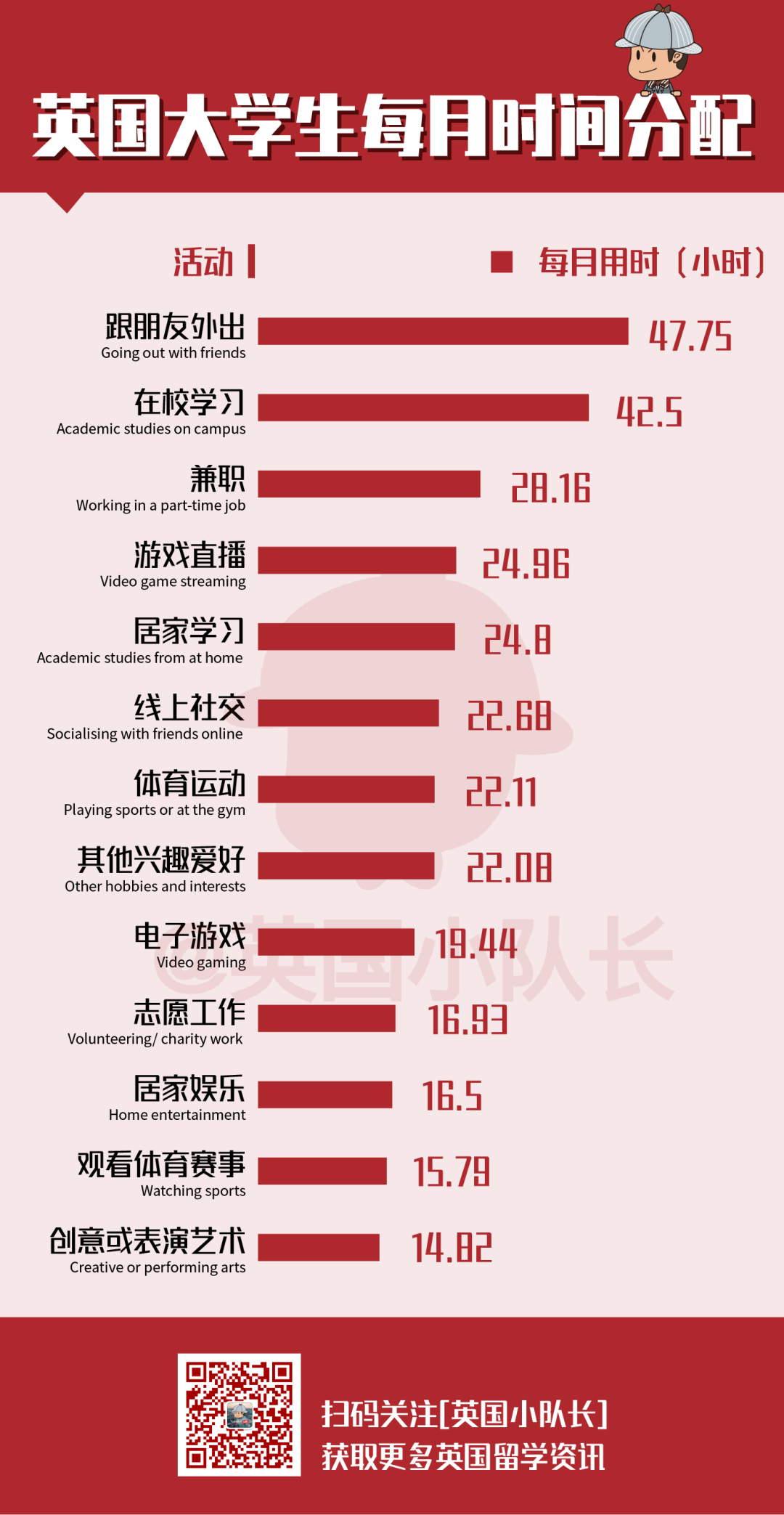 2022学年英国大学生时间都花在哪了？每个月学习67个小时  英国留学 第3张
