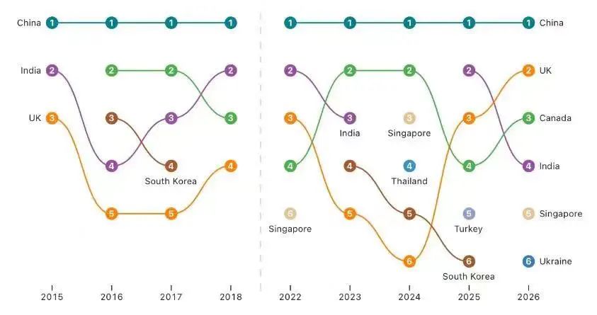 近2万藤校新生数据出炉！哈佛、哥大录取率3%，MIT亚裔占4成，女生优势明显  数据 留学 第22张