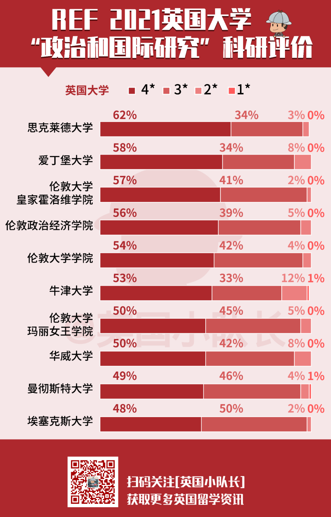 社科类排名｜科研实力最强的10所英国大学！ 英国本科参考REF排名为佳  数据 英国留学 排名 第5张