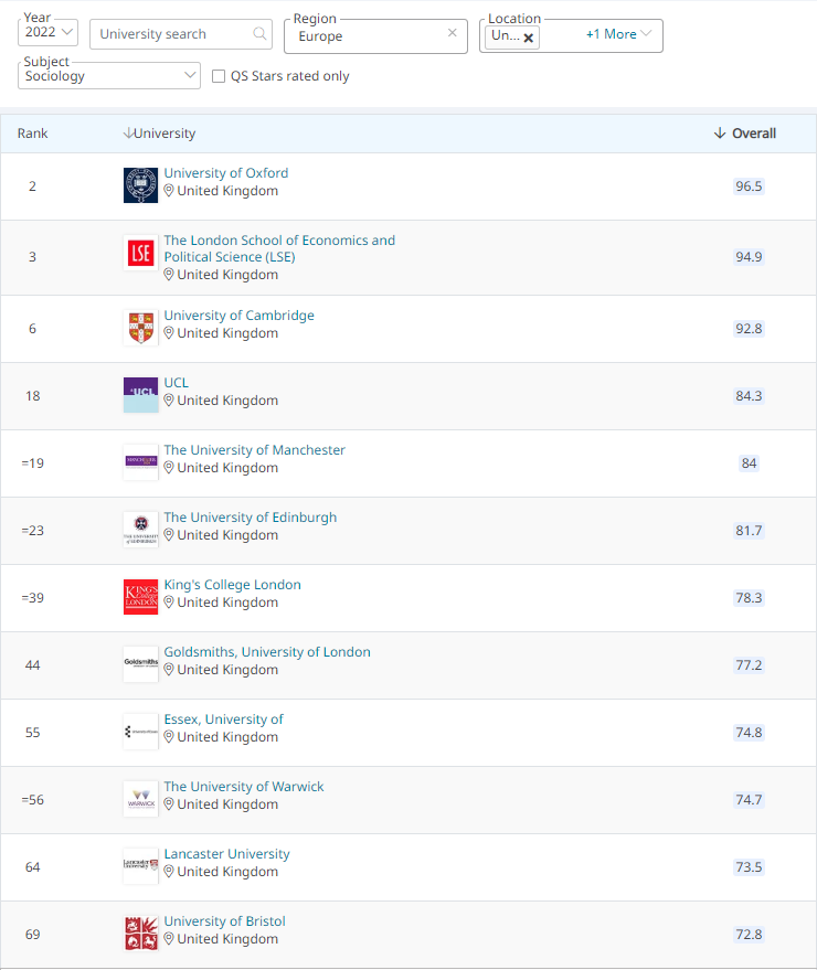 2022年QS学科排名｜英国社会学及其优势与就业前景