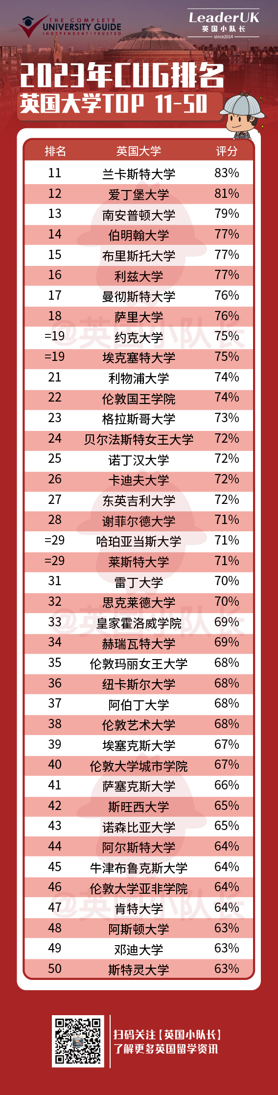 CUG最新2023年英国大学排名！巴斯名次反超UCL，利物浦  英国留学 第6张