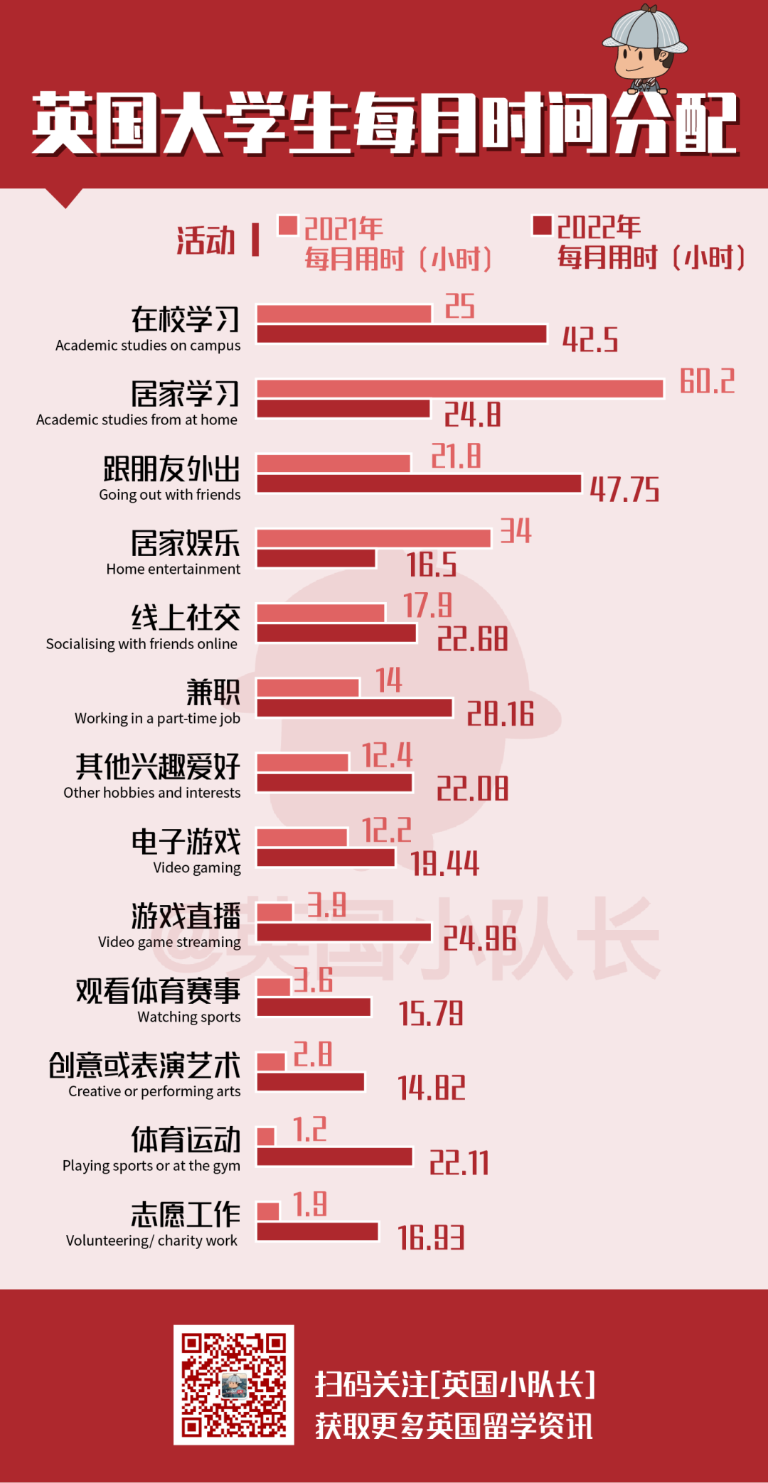 2022学年英国大学生时间都花在哪了？每个月学习67个小时  英国留学 第4张