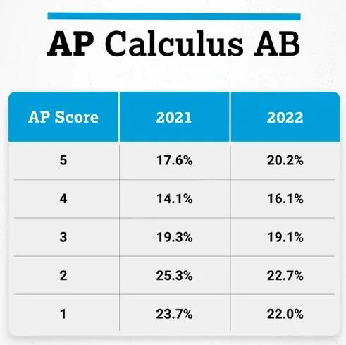  扫盲：国际学校AP课程 -- 微积分AB&BC，带你全方位了解！ 国际课程 第2张