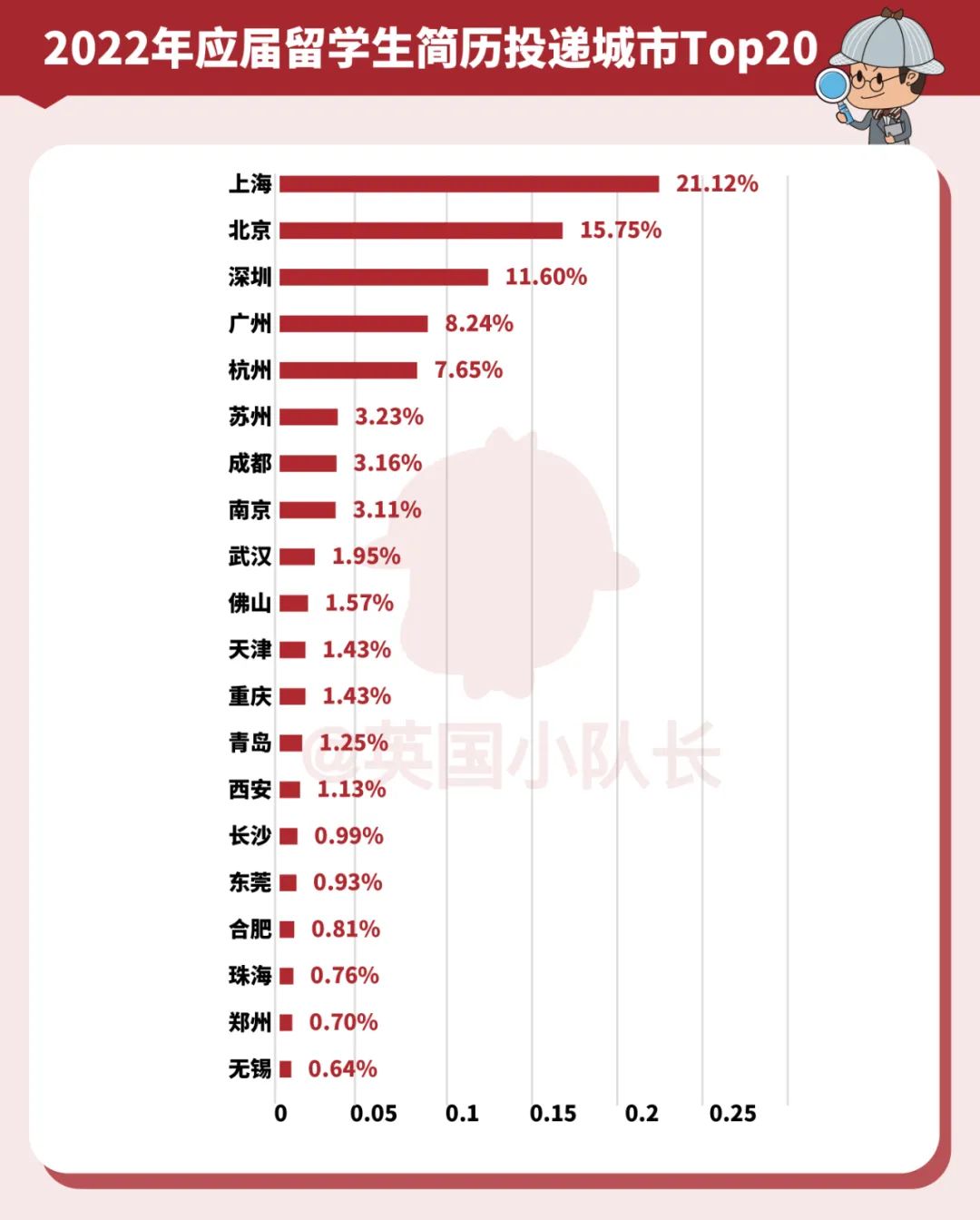 2022年中国留学生回国就业报告：哪些行业更爱海归？  数据 第7张