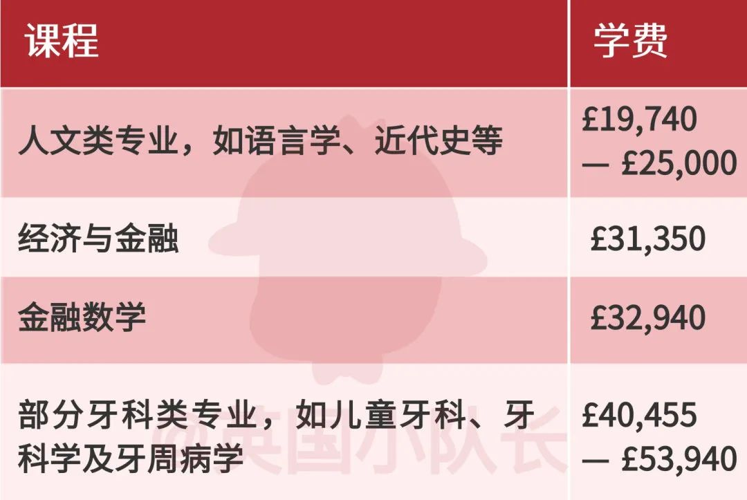 留学生2023学费暴涨3000镑，剑桥最便宜的人文社科专业也需近2.5万镑  英国留学 费用 剑桥大学 第38张