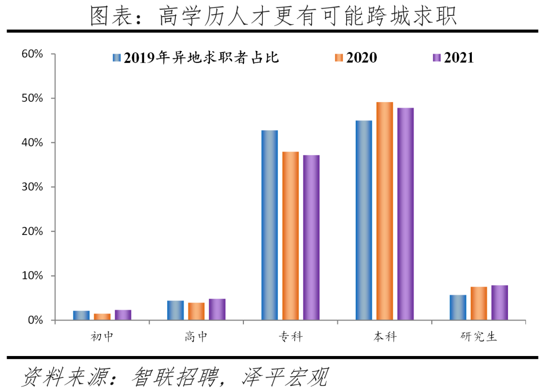 2022中国城市人才吸引力排名：北上广深仍旧是人才聚焦地方  数据 第5张