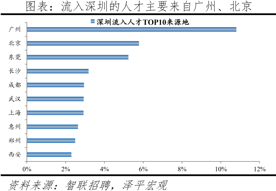 2022中国城市人才吸引力排名：北上广深仍旧是人才聚焦地方  数据 第23张