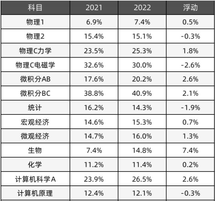 扫盲：国际学校AP课程 -- 化学篇 |八大方向超全科普，带你突破低5分率魔咒！  国际课程 第2张