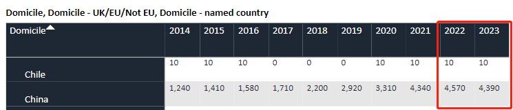 2023年UCAS申请数据：4390名中国大陆学生申请牛剑 为10年首降  英国留学 留学 Winnie 第12张