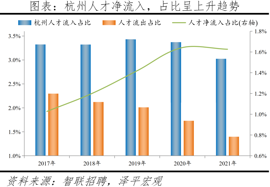 2022中国城市人才吸引力排名：北上广深仍旧是人才聚焦地方  数据 第30张