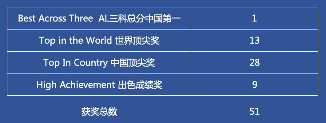 深国交51人次获2022剑桥卓越学子奖 继续领跑全国，超越自我！  深国交 深圳国际交流学院 Winnie 第1张