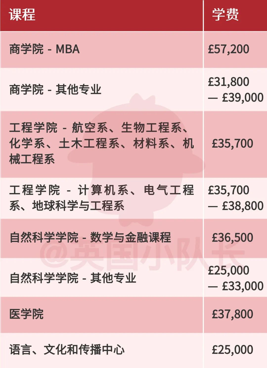 留学生2023学费暴涨3000镑，剑桥最便宜的人文社科专业也需近2.5万镑  英国留学 费用 剑桥大学 第14张