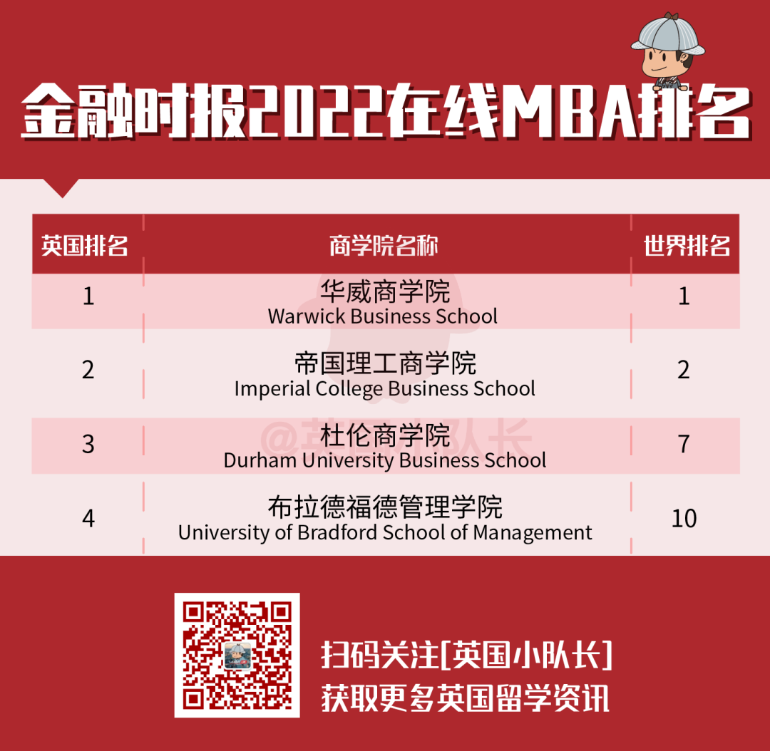 2022年金融时报6大商科排名汇总，伦敦商学院傲视群雄！  数据 排名 第8张