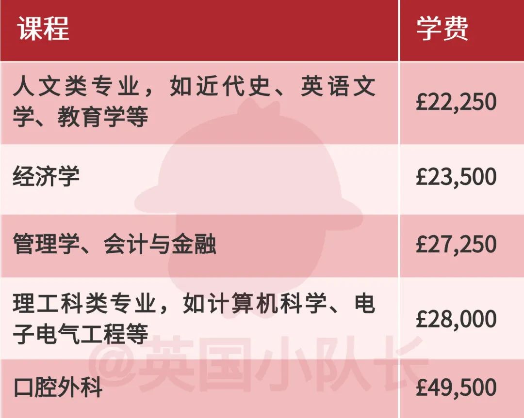 留学生2023学费暴涨3000镑，剑桥最便宜的人文社科专业也需近2.5万镑  英国留学 费用 剑桥大学 第30张