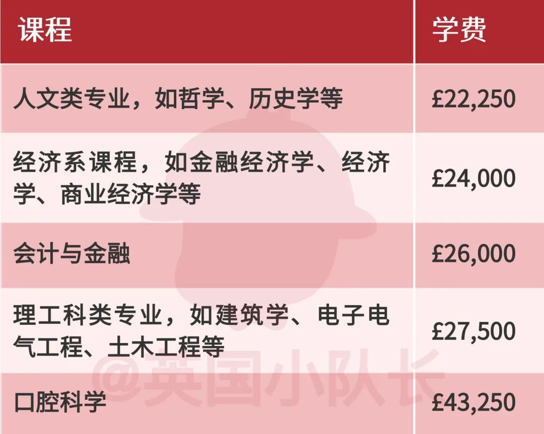 留学生2023学费暴涨3000镑，剑桥最便宜的人文社科专业也需近2.5万镑  英国留学 费用 剑桥大学 第29张