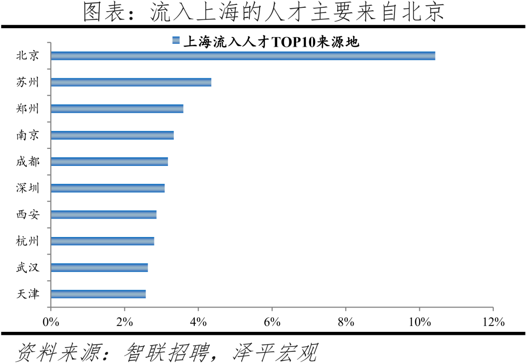 2022中国城市人才吸引力排名：北上广深仍旧是人才聚焦地方  数据 第20张