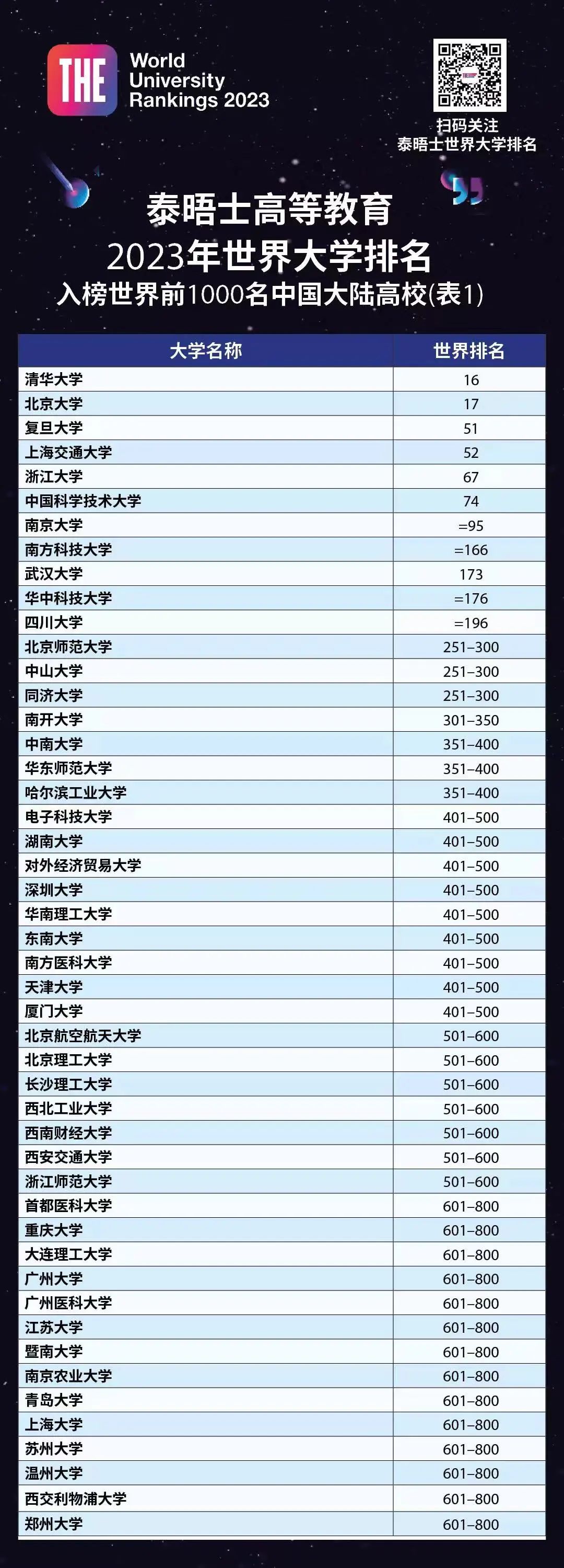 2023泰晤士世界大学排名前200名清单！牛津世界第一 清华亚洲第一  数据 排名 ​THE世界大学排名 TIMES排名 第4张