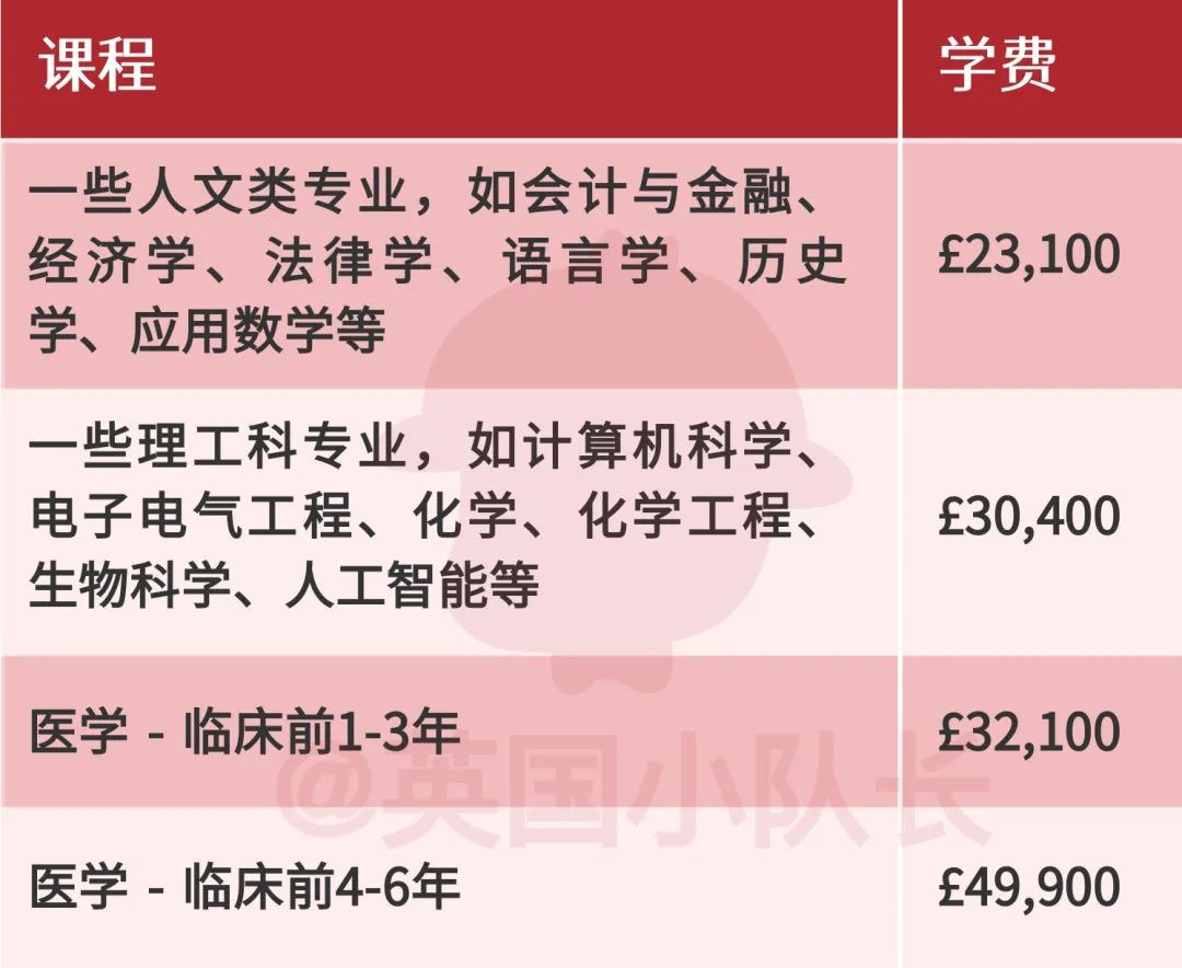 留学生2023学费暴涨3000镑，剑桥最便宜的人文社科专业也需近2.5万镑  英国留学 费用 剑桥大学 第33张