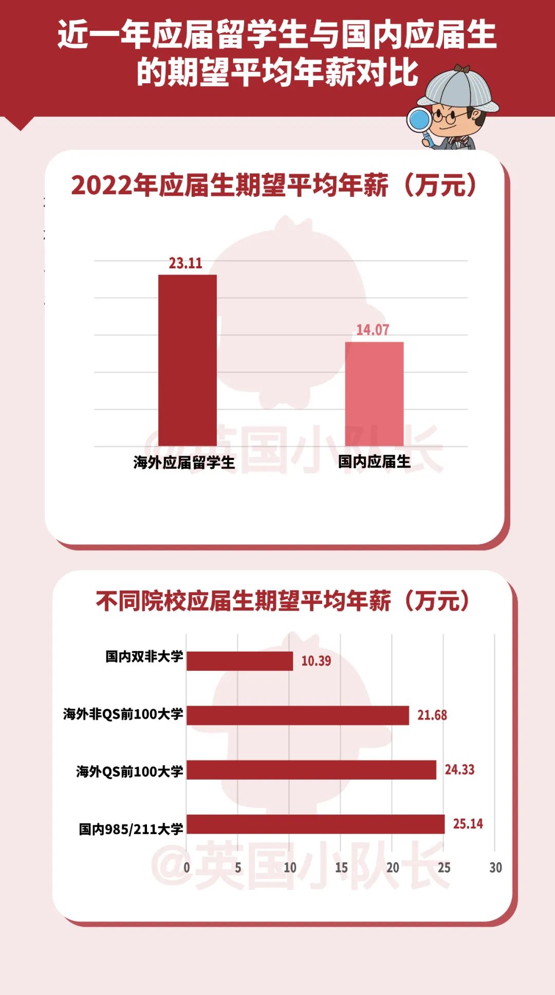 2022年中国留学生回国就业报告：哪些行业更爱海归？  数据 第15张