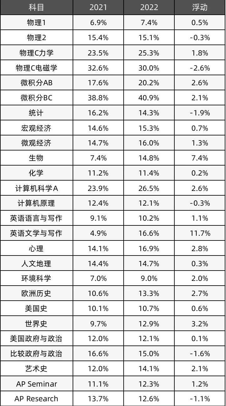  扫盲：国际学校AP课程 -- 微积分AB&BC，带你全方位了解！ 国际课程 第3张