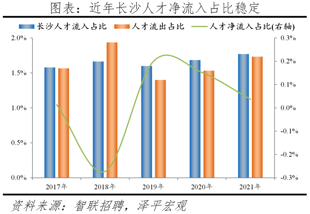 2022中国城市人才吸引力排名：北上广深仍旧是人才聚焦地方  数据 第40张