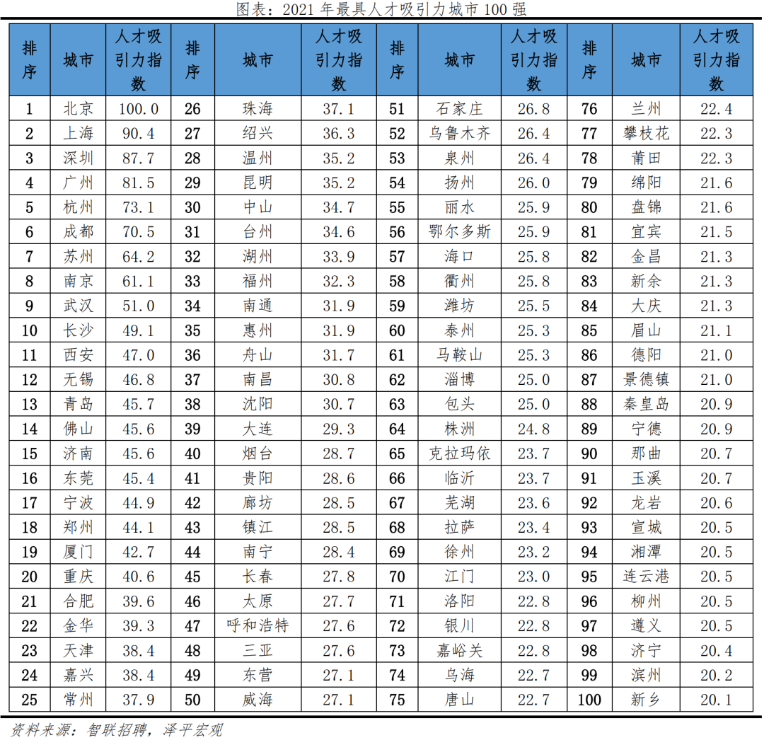 2022中国城市人才吸引力排名：北上广深仍旧是人才聚焦地方  数据 第7张