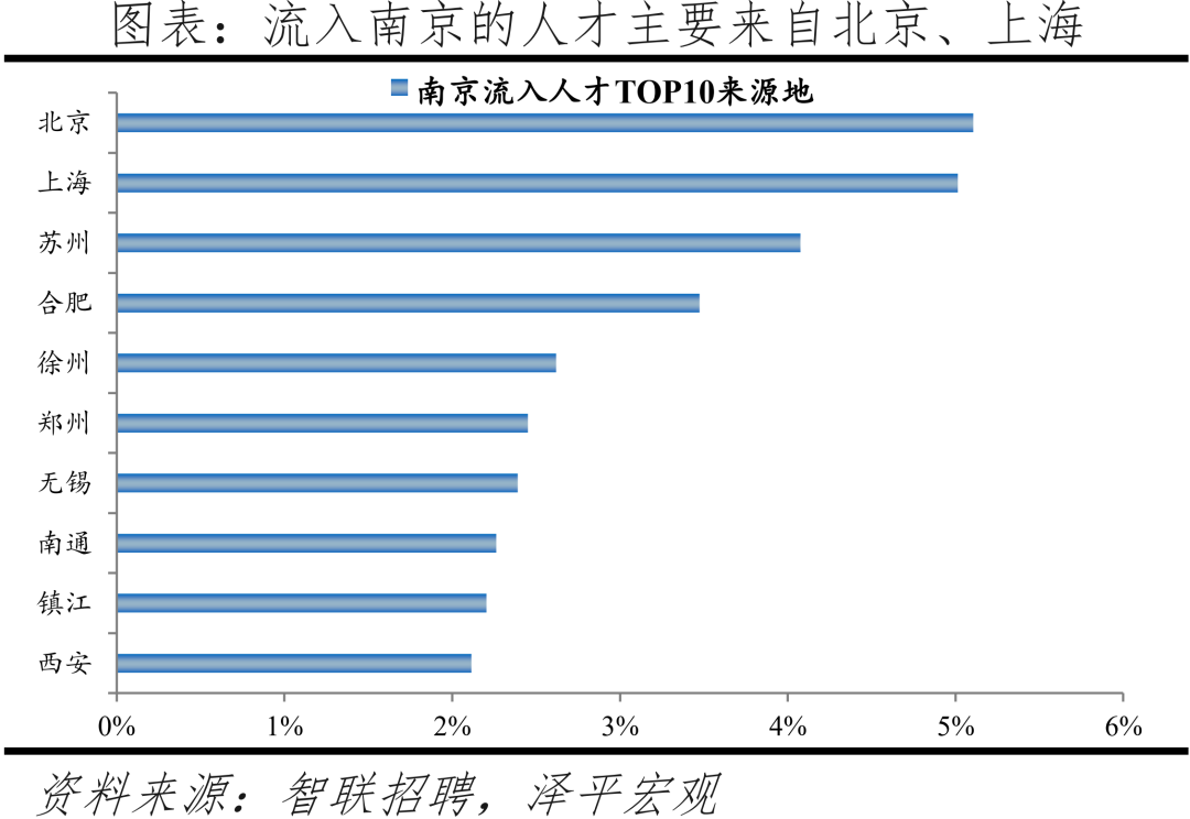 2022中国城市人才吸引力排名：北上广深仍旧是人才聚焦地方  数据 第38张