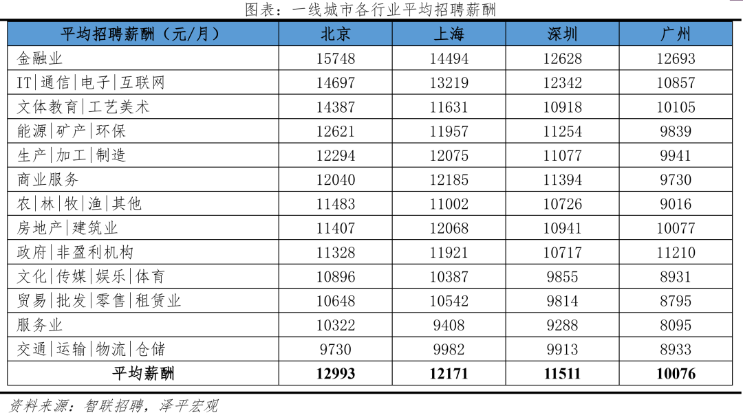 2022中国城市人才吸引力排名：北上广深仍旧是人才聚焦地方  数据 第15张