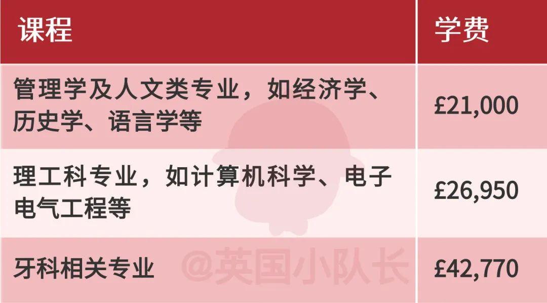 留学生2023学费暴涨3000镑，剑桥最便宜的人文社科专业也需近2.5万镑  英国留学 费用 剑桥大学 第25张