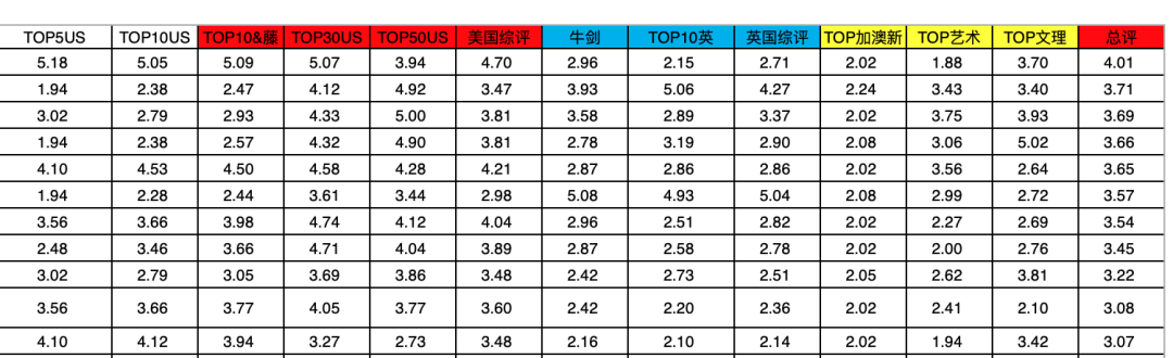 2022中国百强高中海外大学升学榜 - 深国交英方向排名第1 整体排名第6  数据 排名 第11张