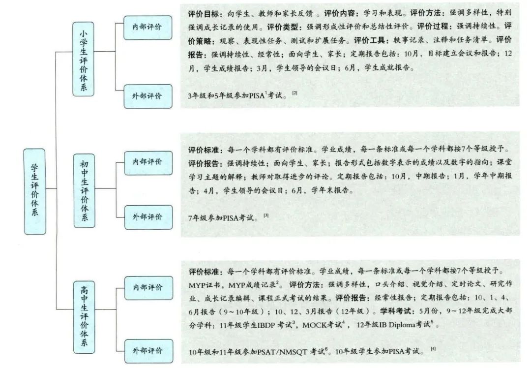 看看国际学校中AP/A-Level/IB的课程，各自的多元化评价方式  国际学校 第9张