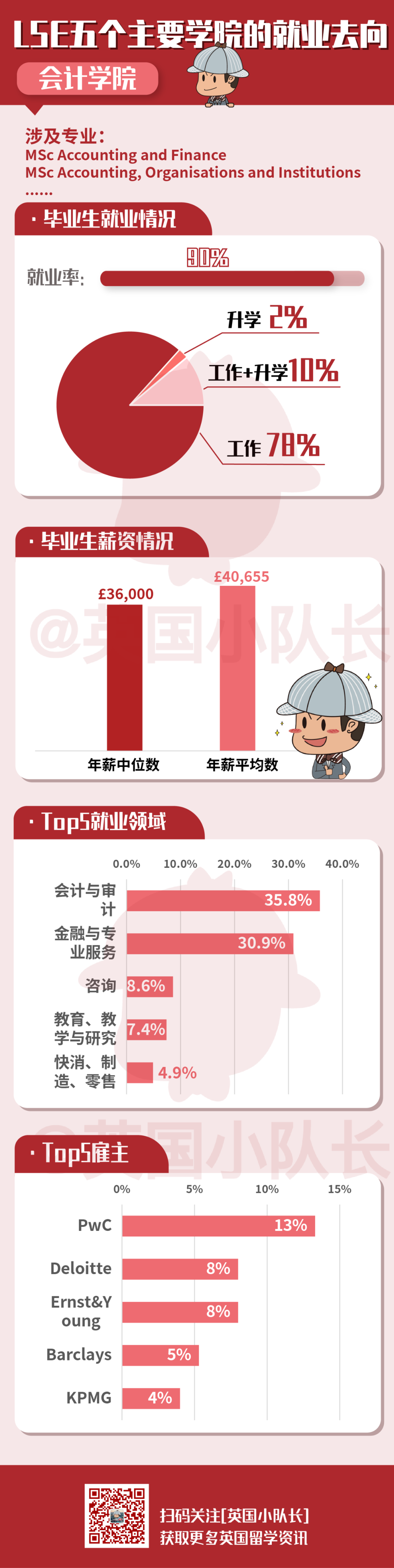 LSE的毕业生都去哪了？就业率、薪资、从业单位、雇主数据曝光！  英国留学 费用 第3张