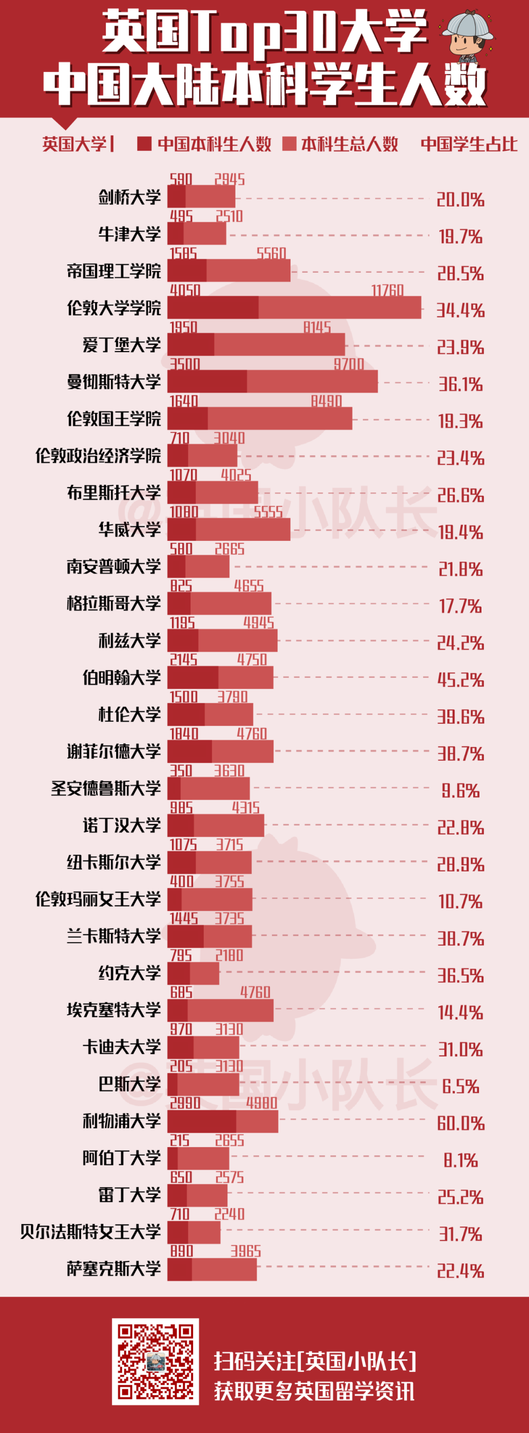 英国Top30大学本科都有多少中国学生？UCL人数最多 利物浦占比60%最高  英国留学 数据 留学 第6张